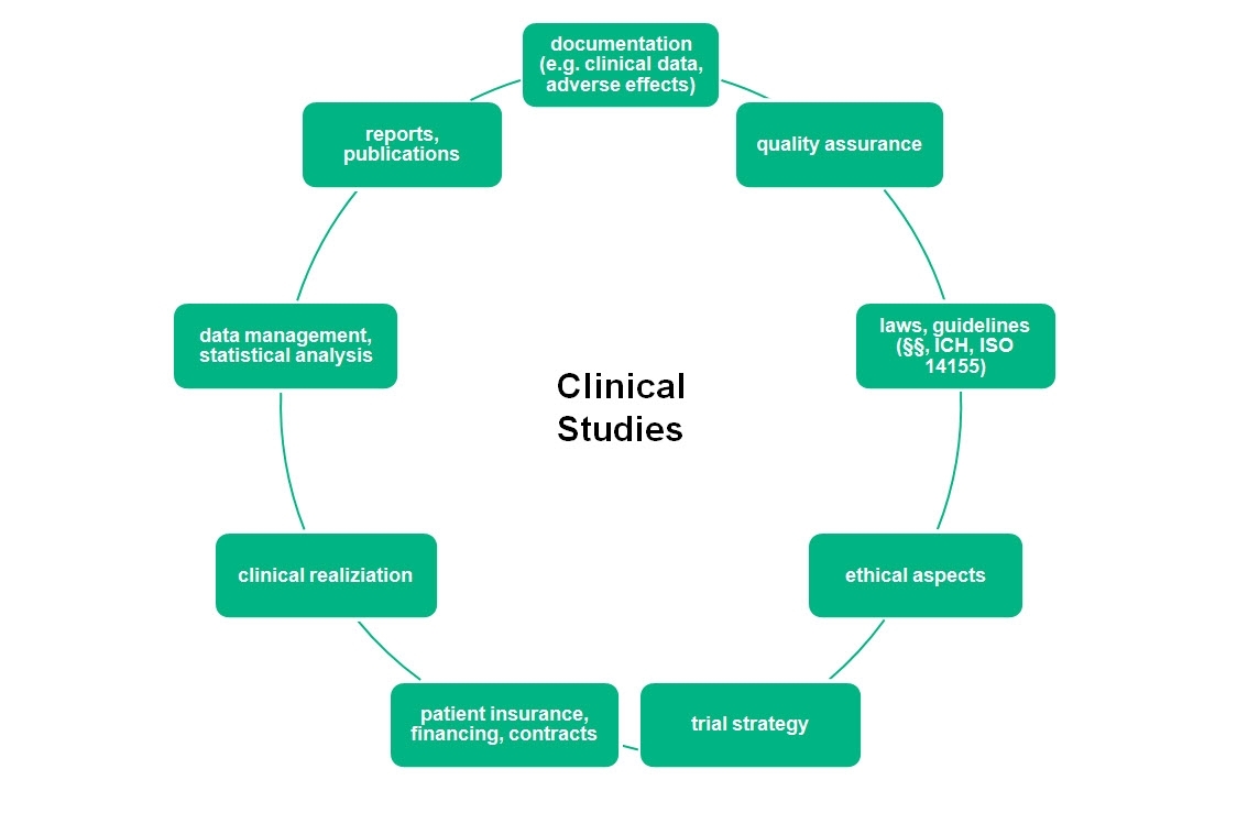 la clinical research study